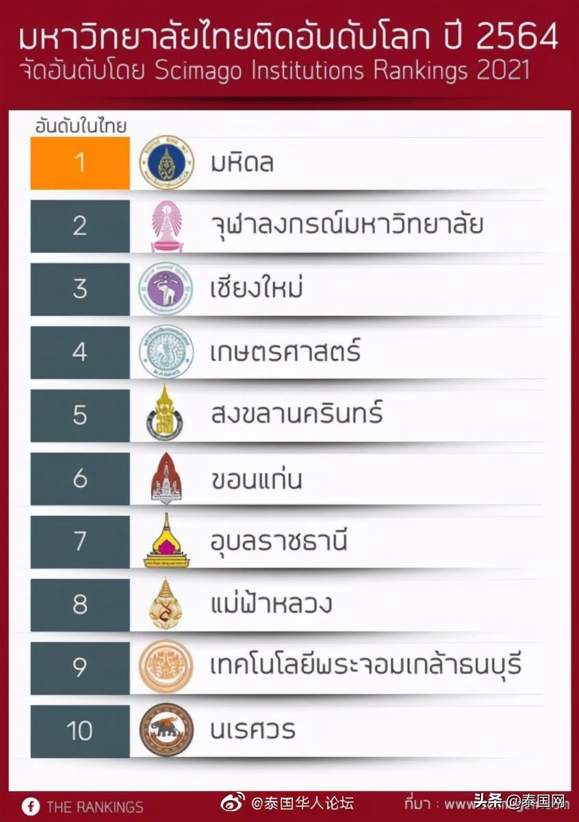 SIR世界报告出炉！泰国排名最高10所高校名单公布