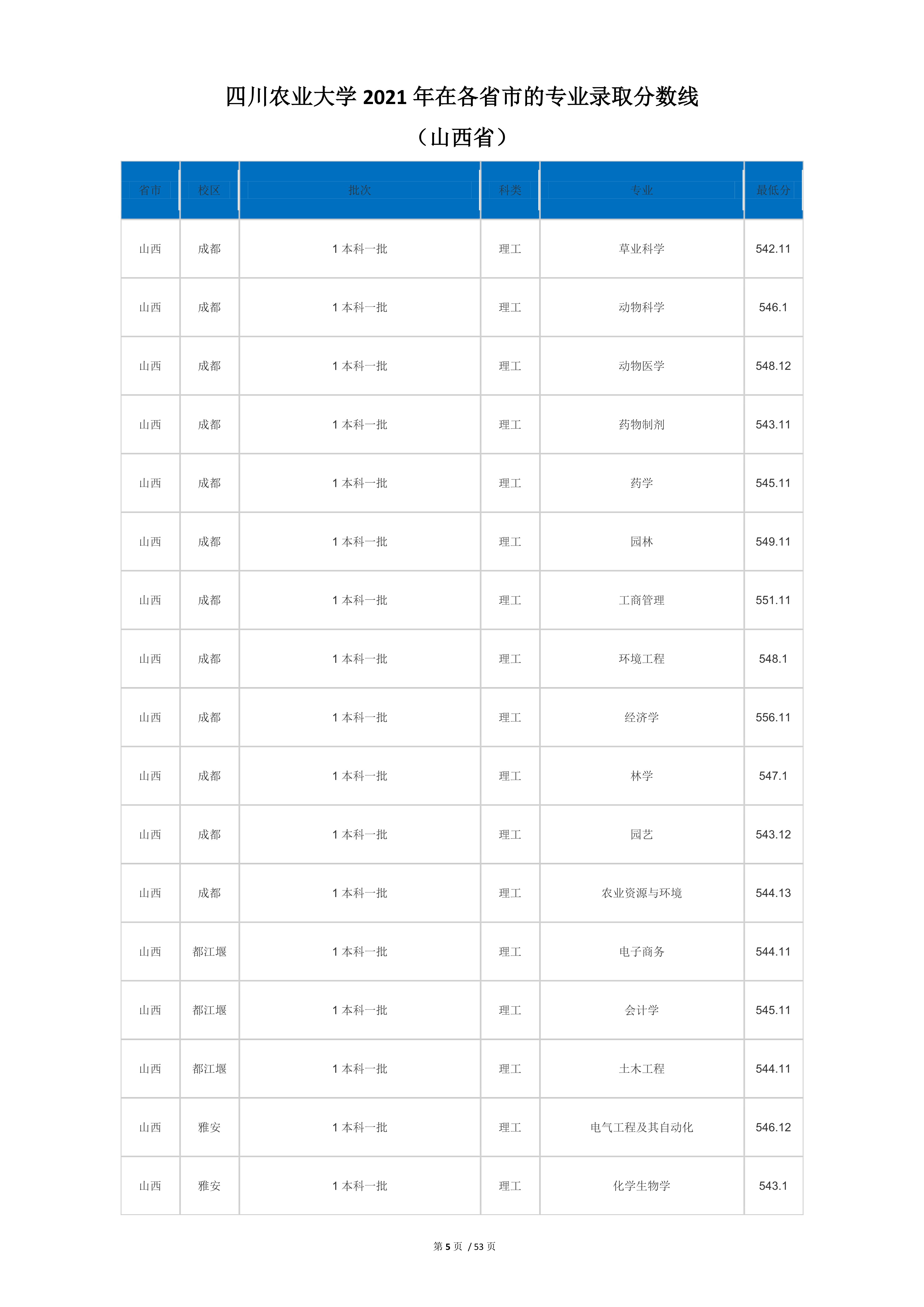 2022高考：四川农业大学2021年在各省市本科招生的专业录取分数线