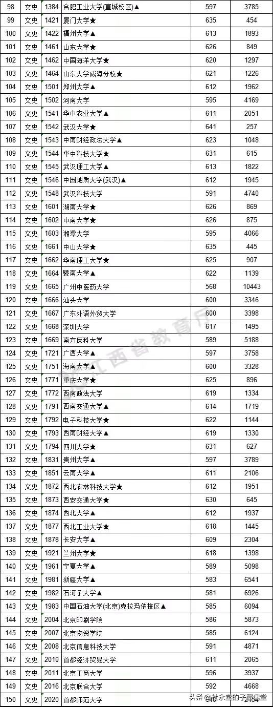江西2021本科一批分数出炉，我们看看广东省部分高校录取数据