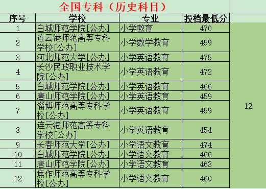 这些专科在河北比本科分数线还高，难怪吃香