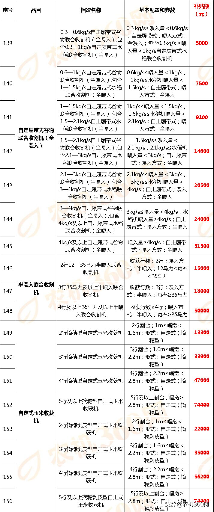 云南省2018－2020年農(nóng)機(jī)補(bǔ)貼額一覽表調(diào)整表（2020年）的公示