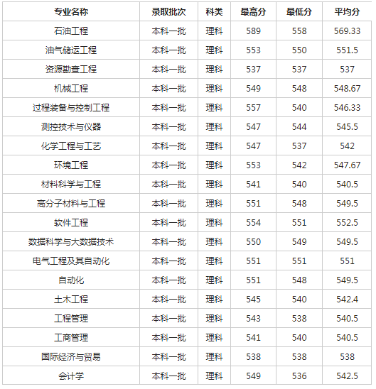 西南石油大学2018各省录取分数线