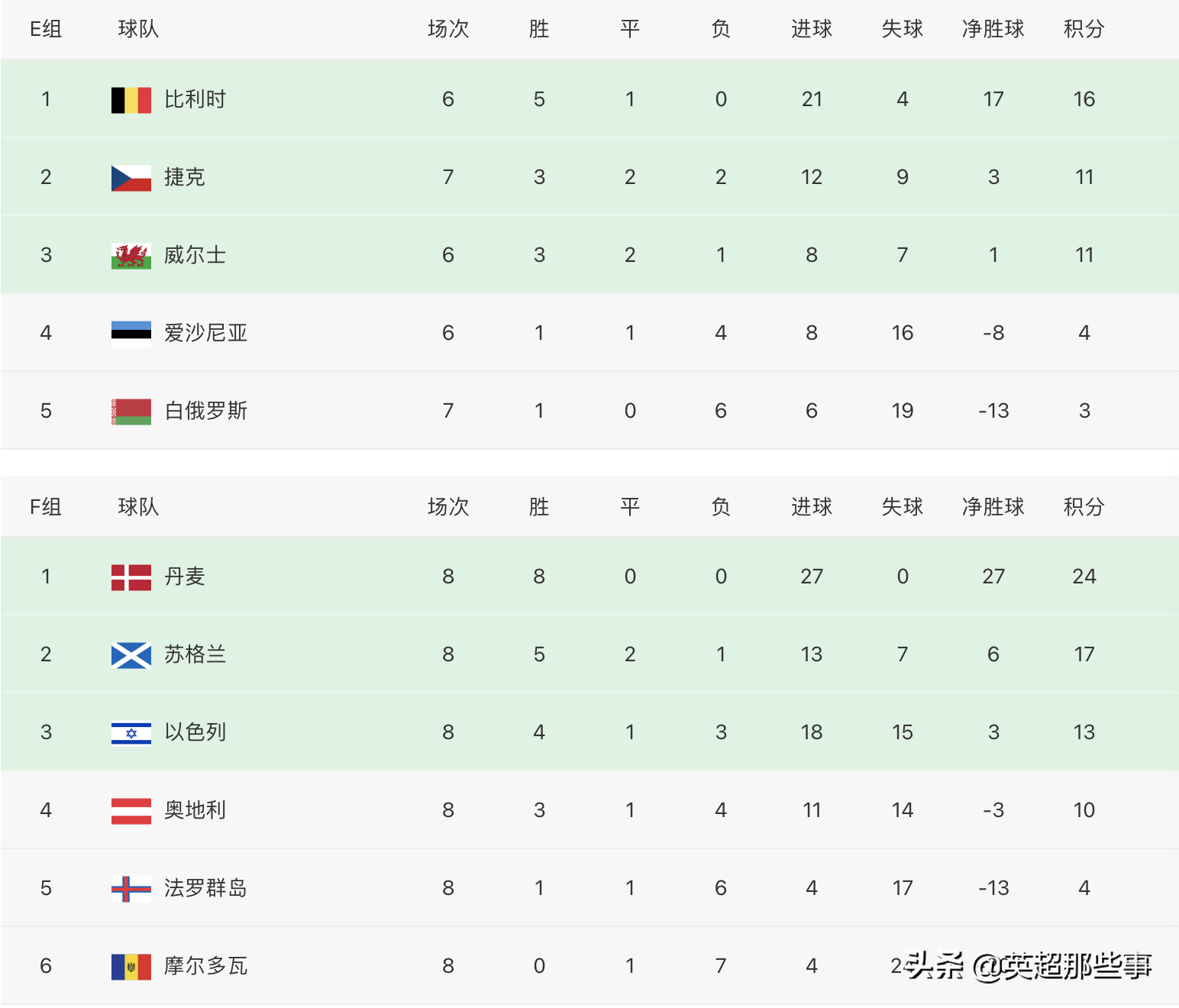 世界杯欧洲区最新战报积分(欧洲区最新积分榜：英格兰爆大冷，葡萄牙大胜，第2支出线队诞生)