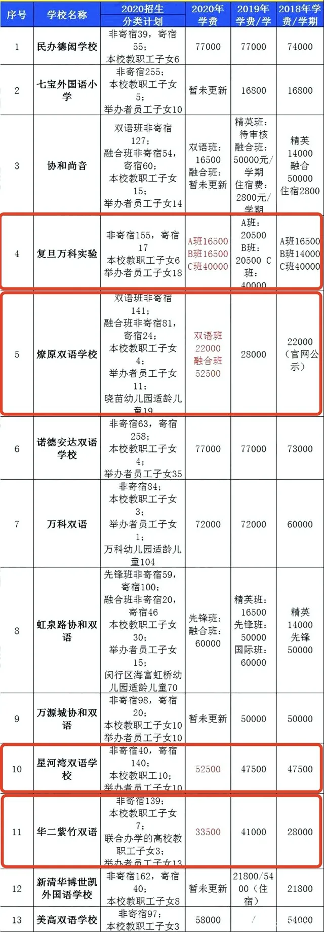 上海16区民办学费汇总！金苹果、青浦世外等学费不增反降？
