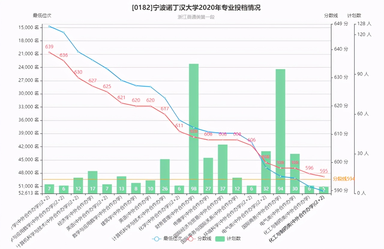 宁波市7所本科高校往年录取分排名，4个大学在浙江超594分
