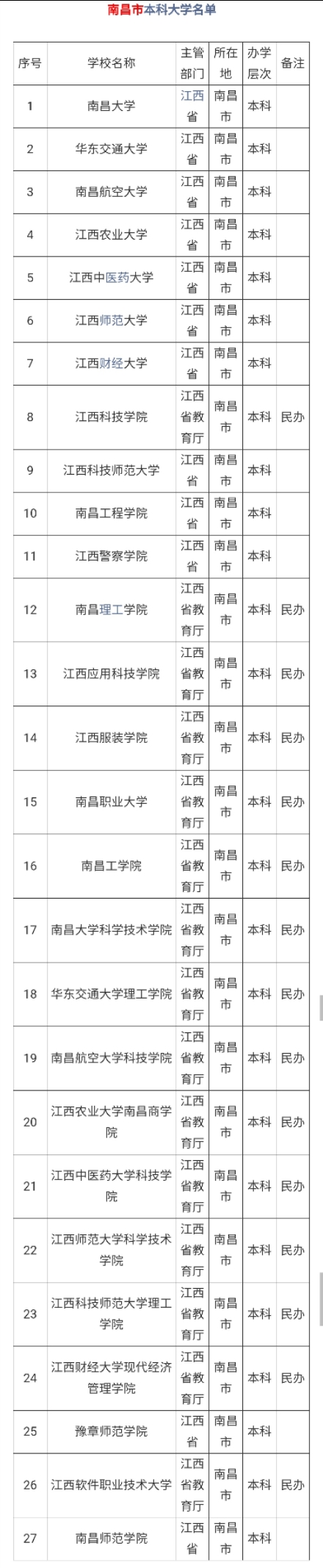 江西省及南昌本科院校最全名单，志愿填报参考