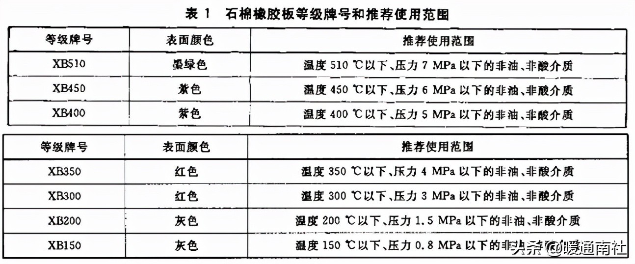 常用工业阀门、法兰及垫片基础知识