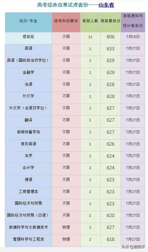 太难了！清北华五人等全国53所重点大学各省投档线汇总