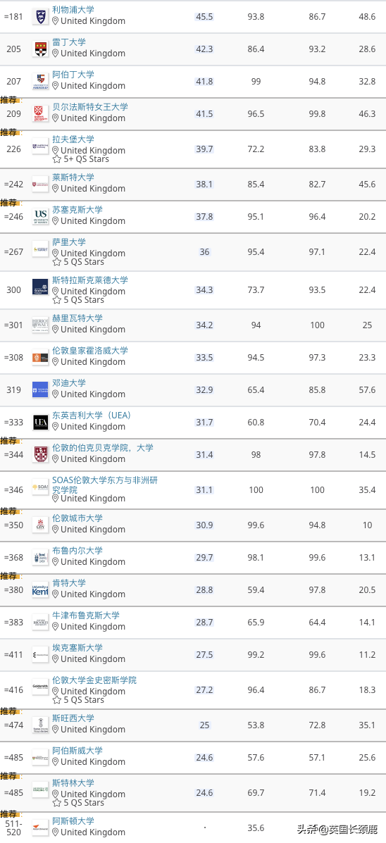 2021年QS世界大学排名最新发布！英国前10占4，你的大学升了吗？