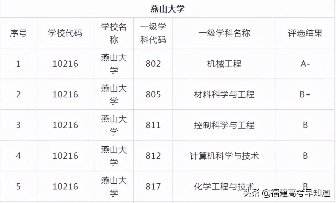 盘点8所实力雄厚却无缘211的大学，附2021年在福建省录取分