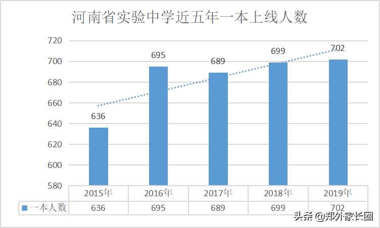 从河南省实验中学高考红榜分析孩子多少名能上清北