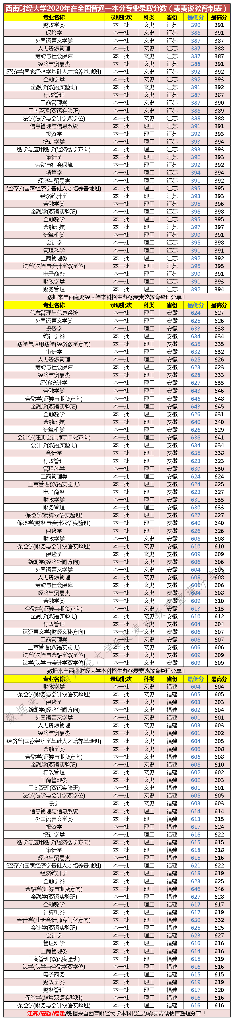 西南财经大学2020在全国31省市分专业录取最低分数公布