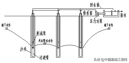 带你了解基坑降水