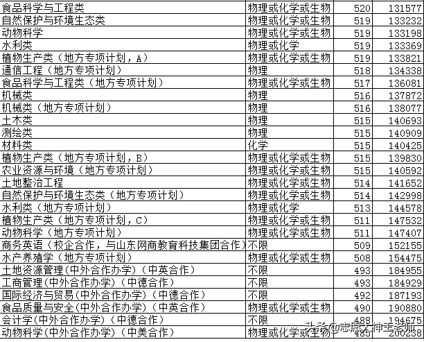2020山东农业大学各专业录取分数线（2021考生收藏）