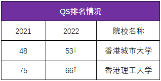 老牌名校vs后起之秀，港城和港理哪个更值得选？