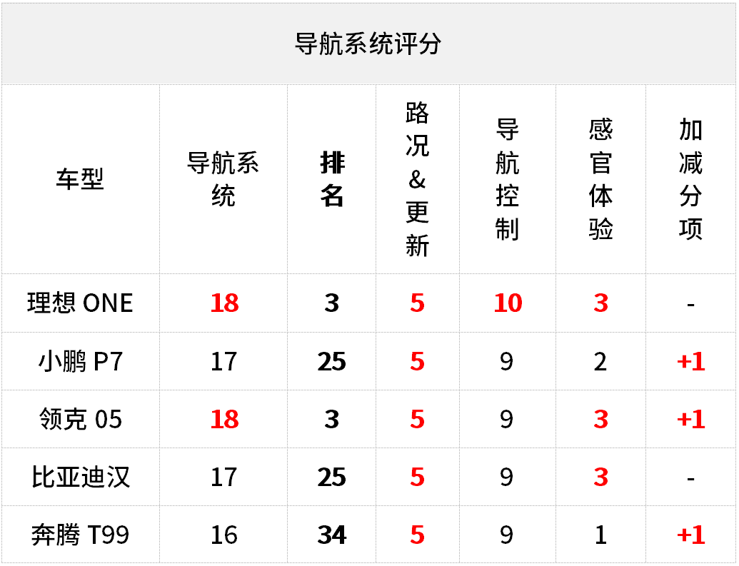 测试过122台车之后，驾舱数字化榜单前五名究竟有何过人之处？