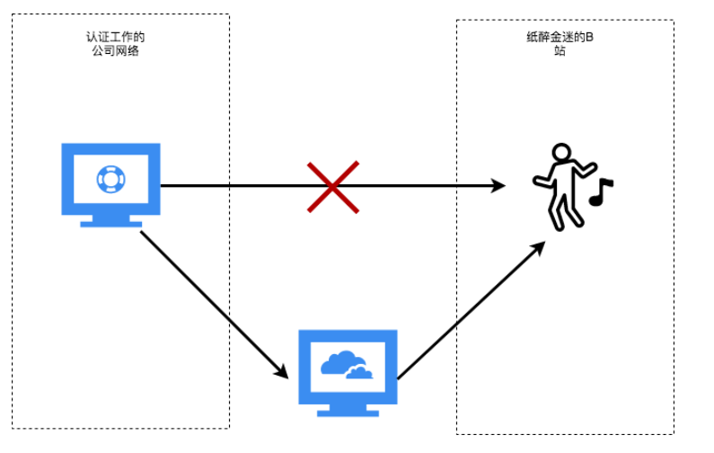 nginx反向代理（Nginx专题）
