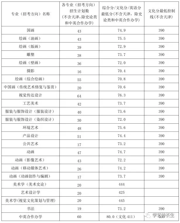 国内重点艺术大学往年校考分数线及2019简章汇总！