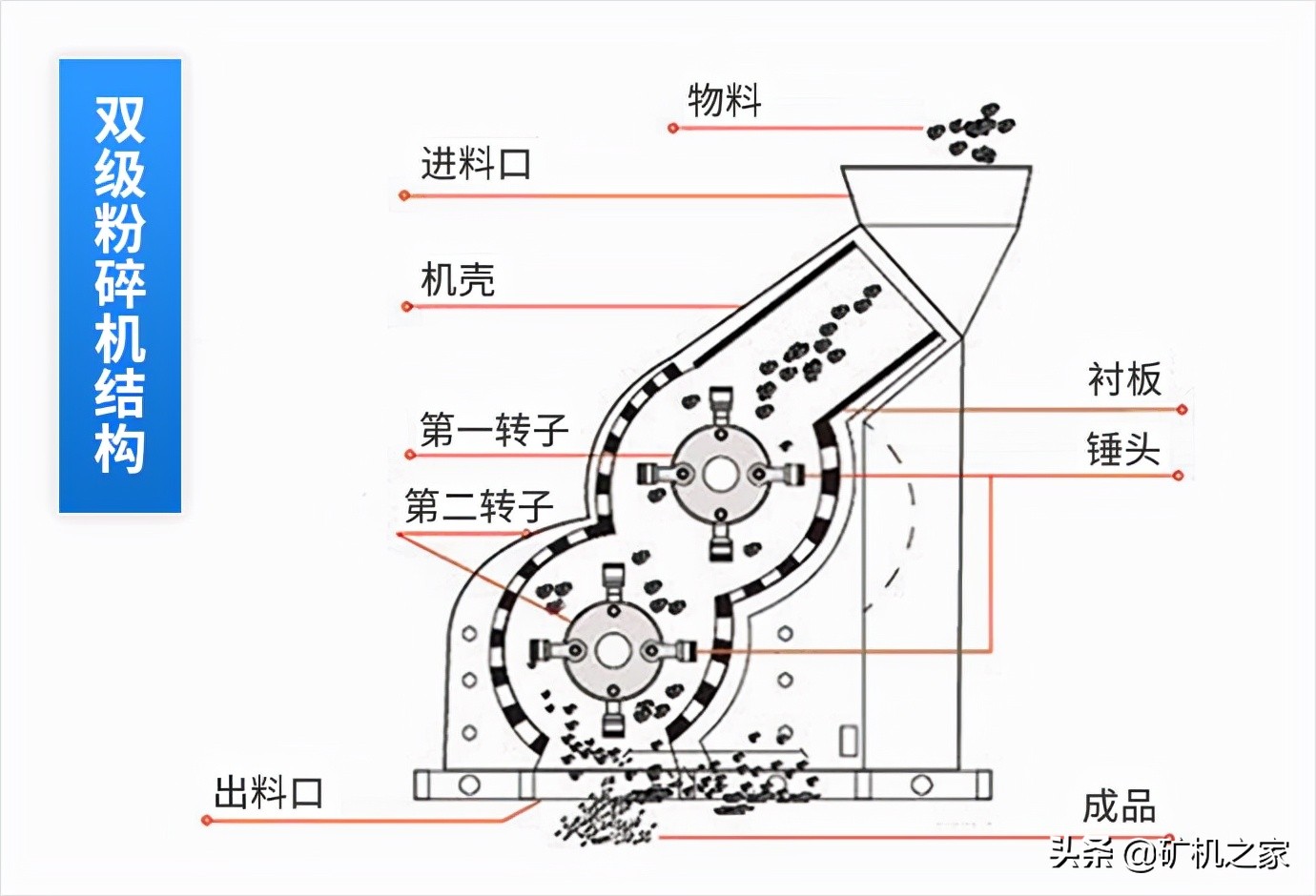 可粉碎高湿物料的设备——双级粉碎机