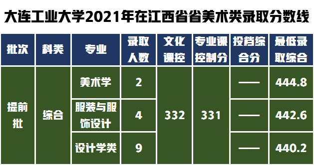 教科书式的提问如何解答，大连工业大学设计类专业不知道怎么样？