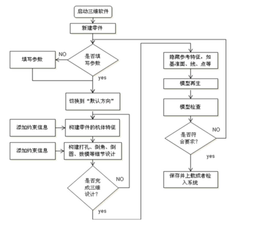 creo建模原则+装配件建模原则+topdown设计原则