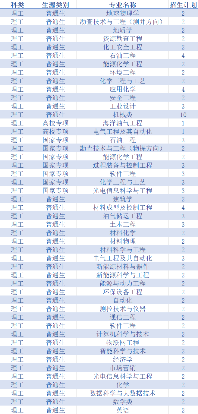 权威发布！中国石油大学（华东）2020年分省分专业招生计划