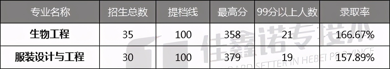 河北专接本过线=上岸，这19个专业你必须要了解