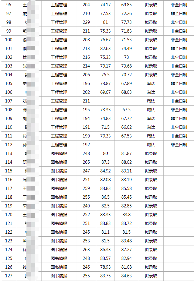 21年武大信息管理学院考研分数线：保密管理、出版发行学、档案学