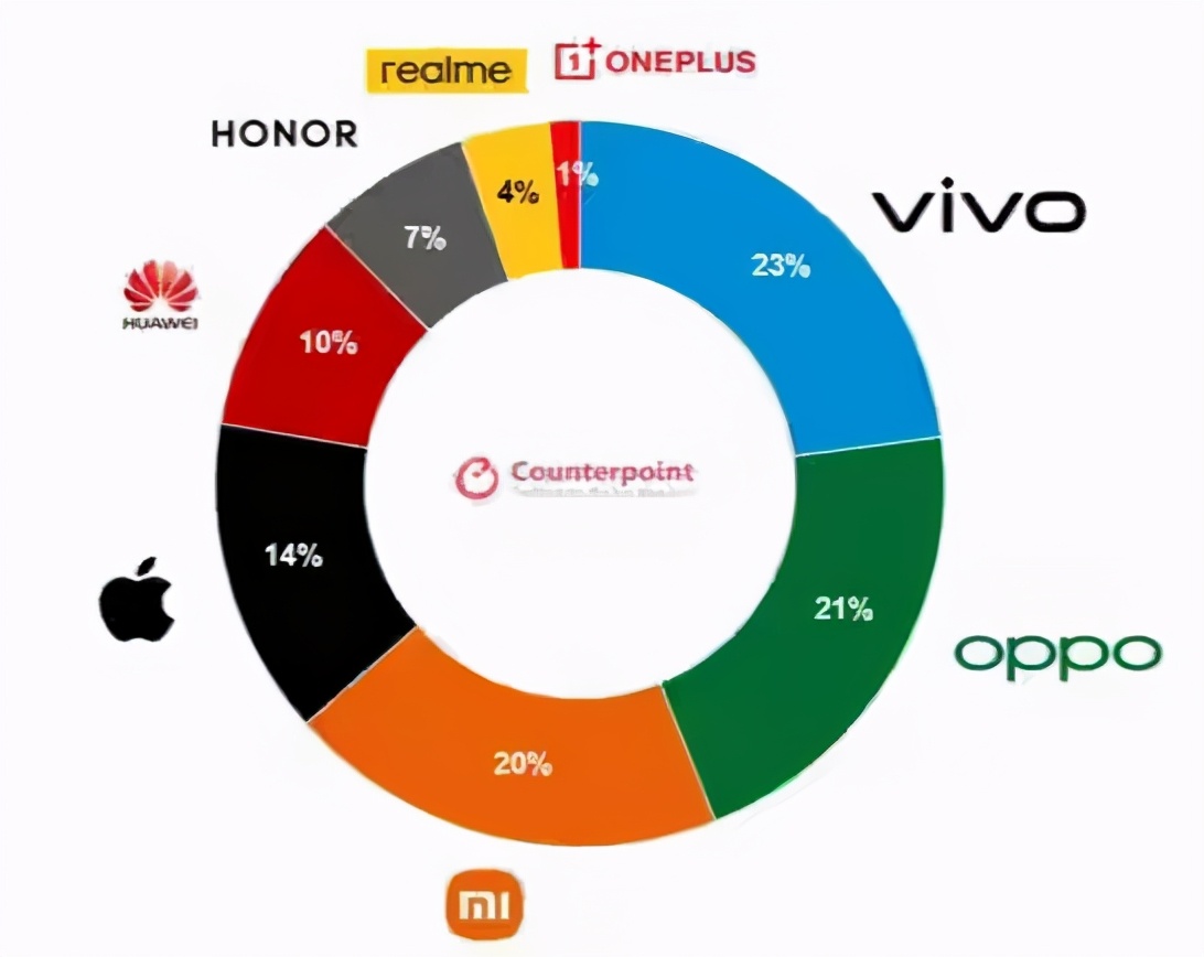 国产手机很给力！vivo第一、OPPO第二，苹果排第四