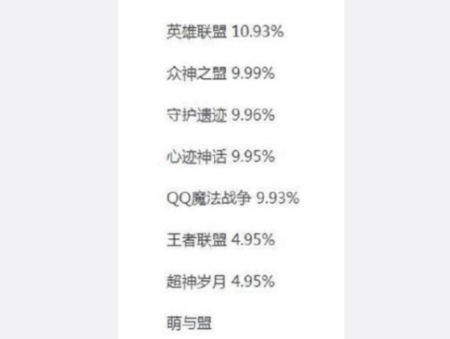 lol中超神是什么英文(英雄联盟“黑历史”？国服LOL名称票选，仅差2%票就叫魔法战争)