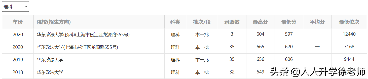 21年云南高考数据分享（17）5所政法类高校近3年录取数据