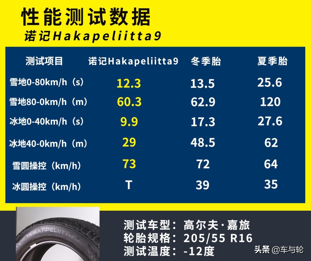 夏季胎VS冬季胎VS镶钉胎 诺记Hakapeliitta9镶钉胎冬季的绝对王者