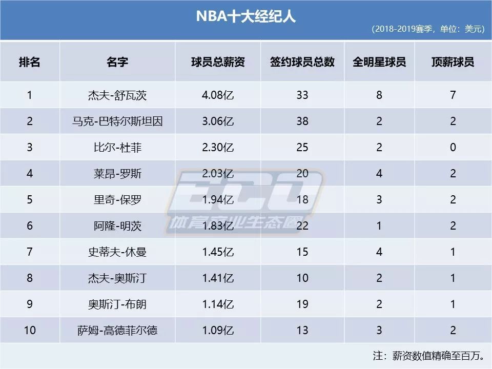 nba经纪人有哪些(NBA十大经纪人排行榜：詹皇兄弟进前五，一人手握8位全明星)