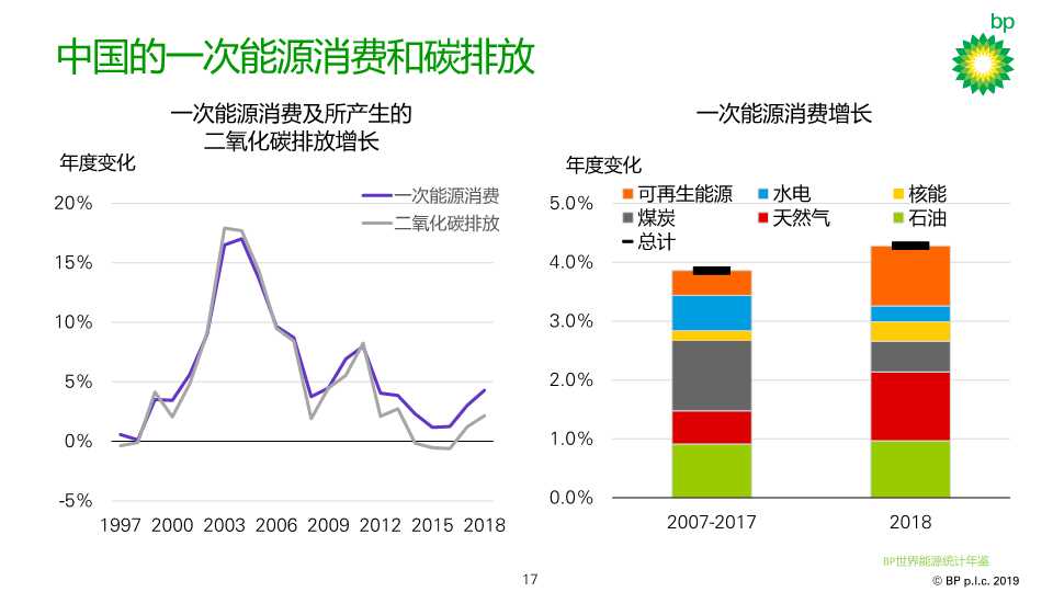 世界能源市场分析世界能源统计年鉴2019ppt版