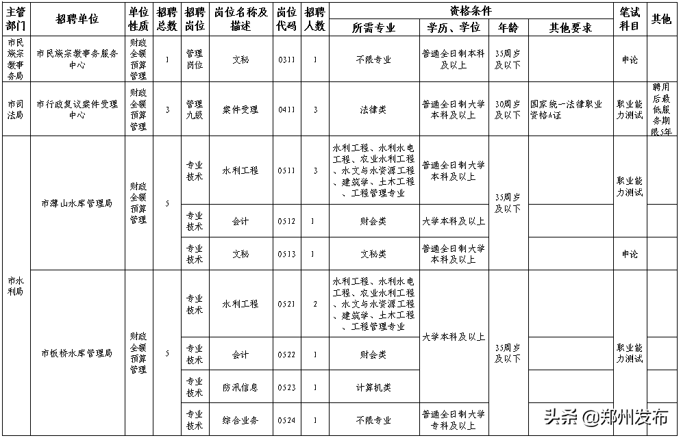 郑州测绘招聘（事业编）