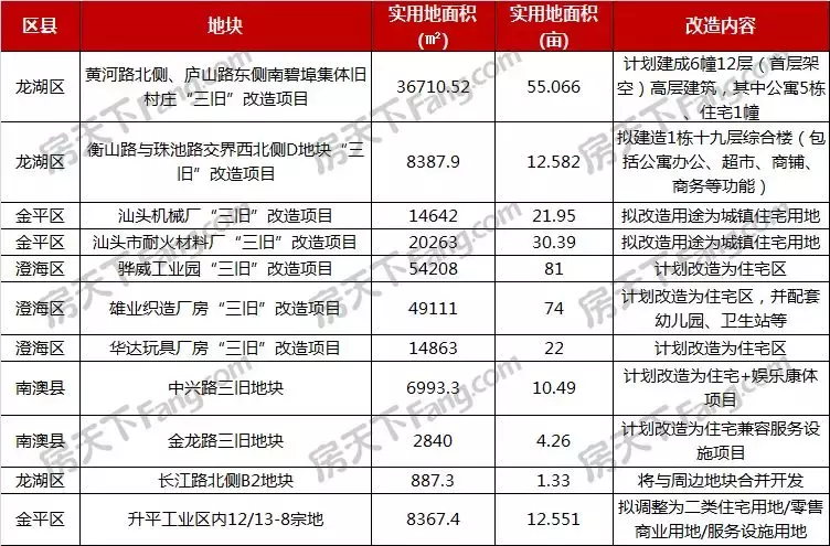 2019年新增11宗旧改项目！横跨4大片区！总用地面积325.6亩