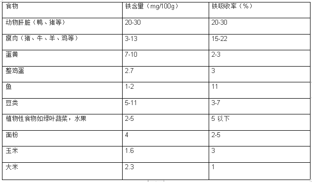 宝宝贫血吃什么效果最好？这张图表大全告诉你