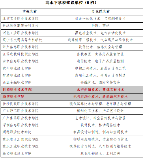 山东15所“双一流”高职院校大盘点
