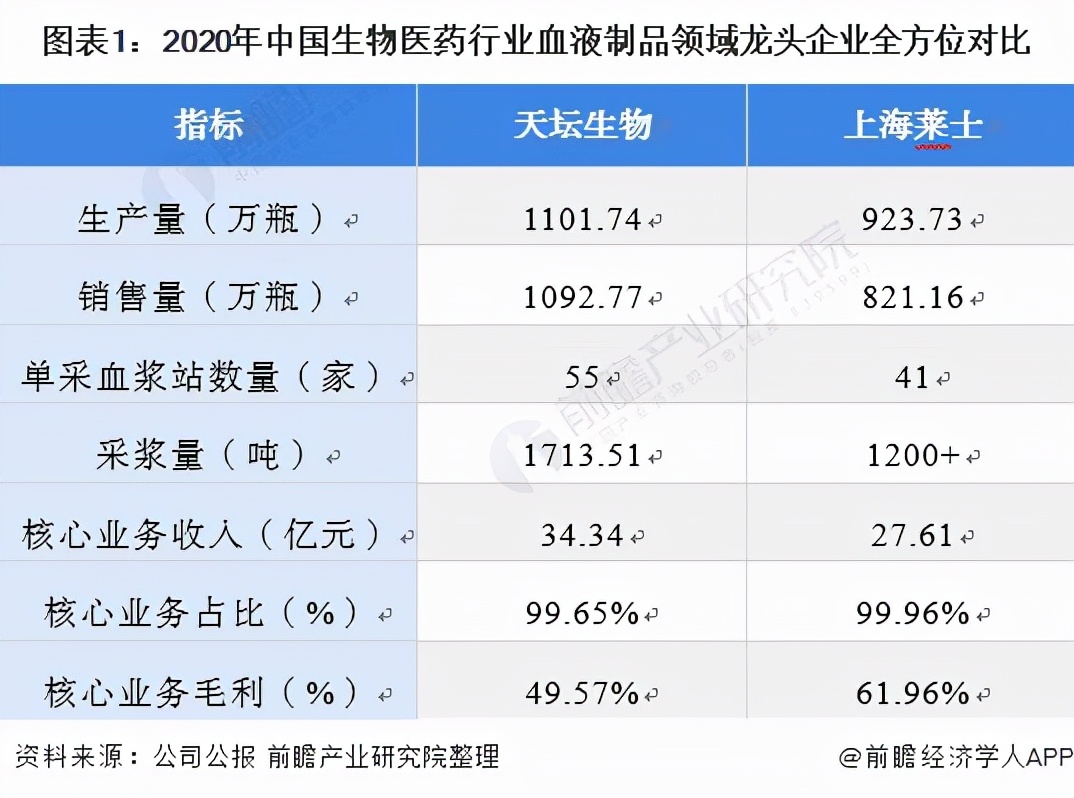 干货！2021年中国生物医药行业龙头企业分析——天坛生物