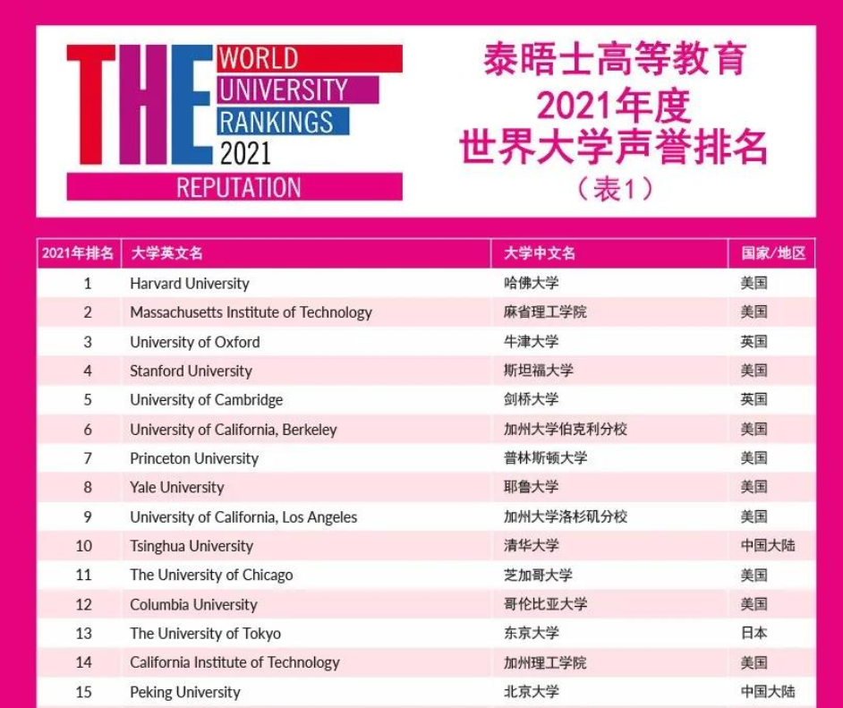 全球最有声望大学排名出炉，内地17所大学上榜，5所大学首获殊荣
