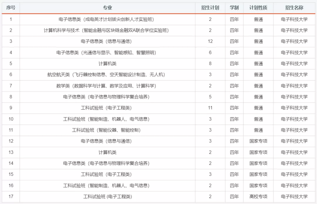 报考必备！电子科大2020年分省分专业招生计划！