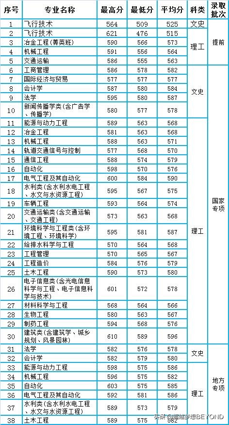 昆明理工大学2020年云南省本科专业录取分数统计