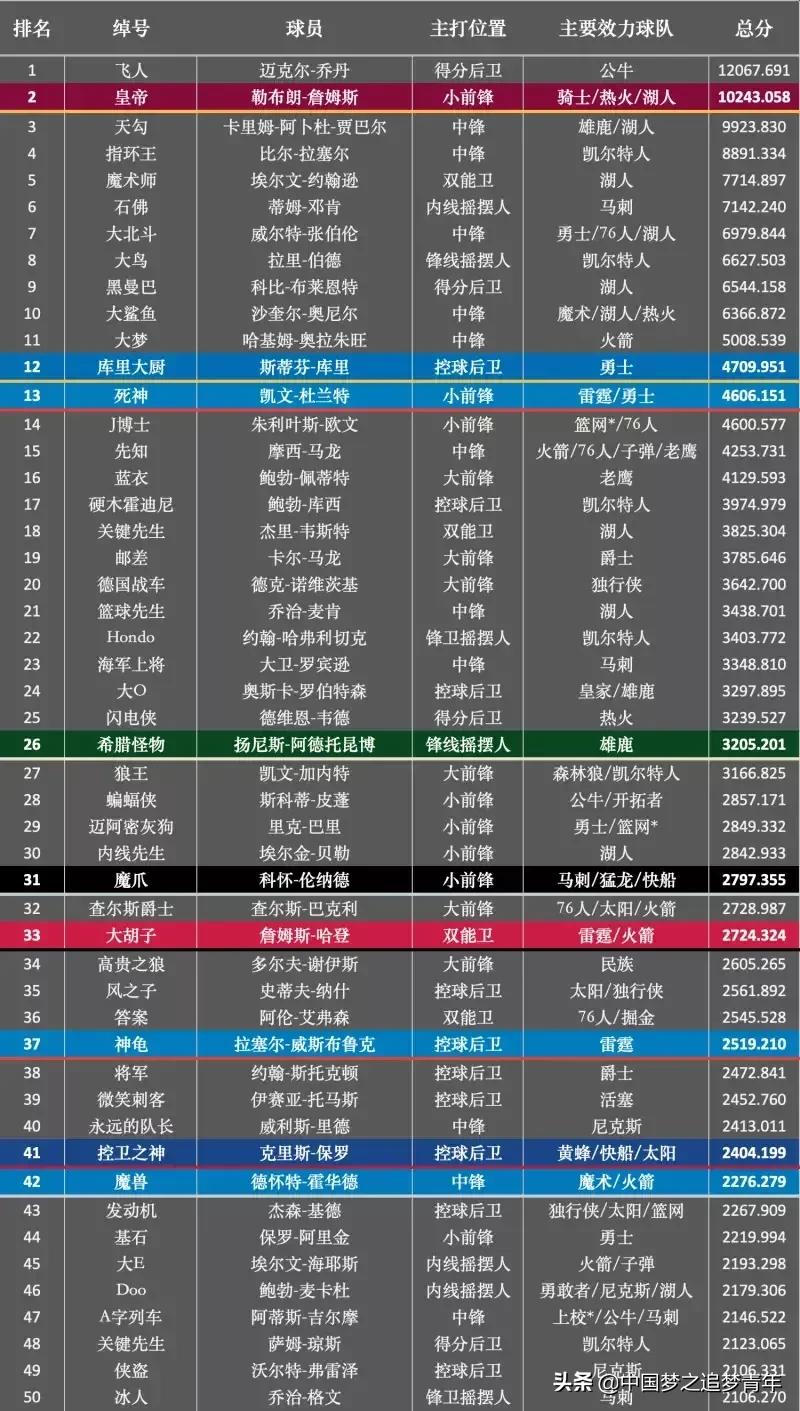 NBA现役50大巨星(NBA最新历史地位前50排名！现役九人上榜，库里力压杜兰特)