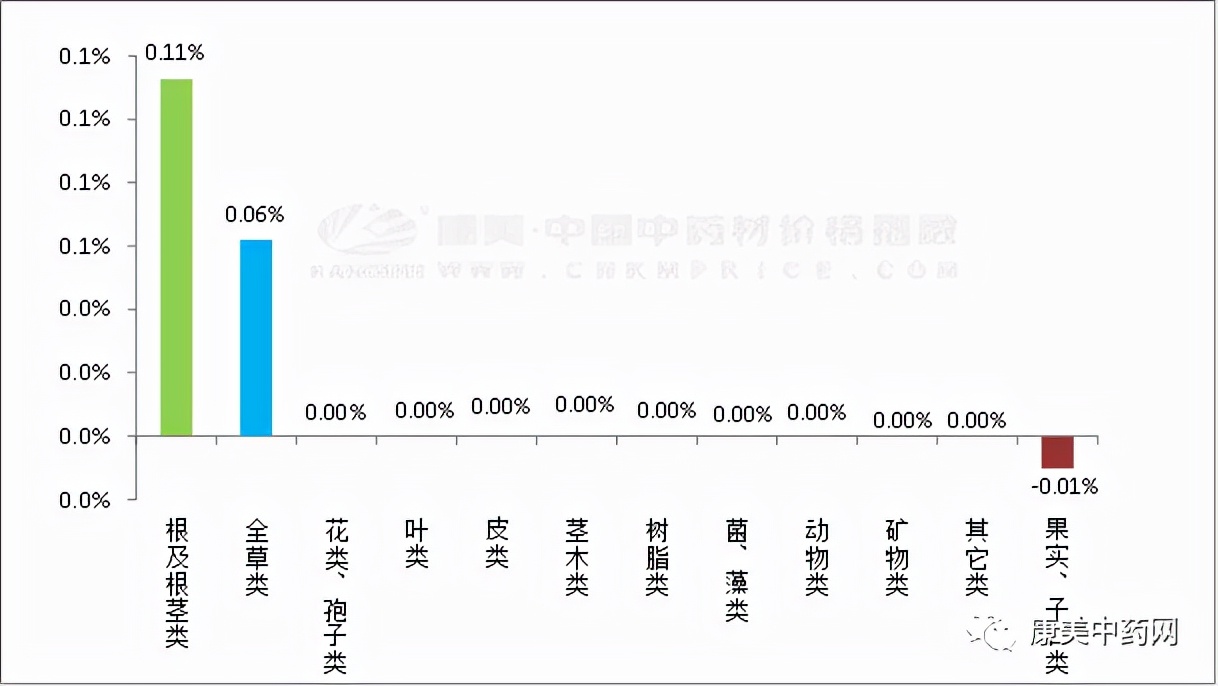 中药材行情震荡走量，山楂新货价涨，豆蔻、丁香行情回落