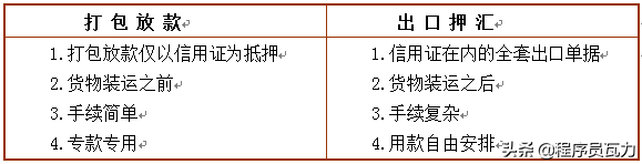 出口贸易融资的主要方式：打包贷款、出口押汇、福费廷、保理业务
