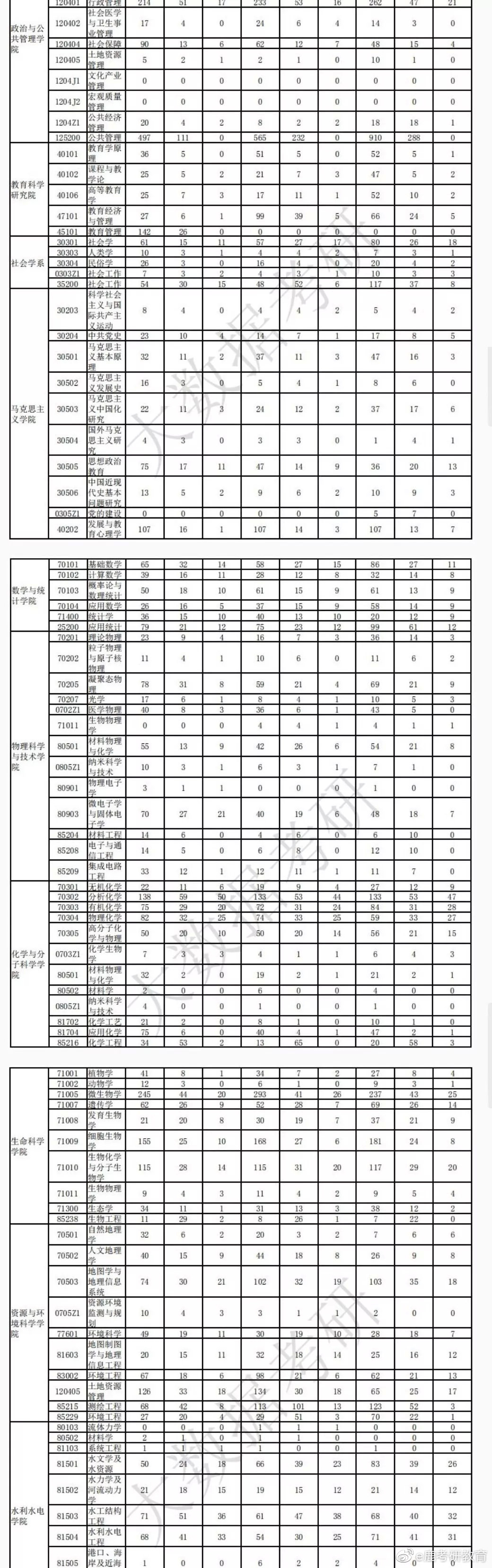 2021考研：武汉大学研究生各专业目录、报录比、专业分析总览