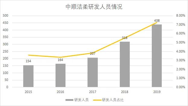 卫生纸企业的江湖：心相印、维达、洁柔，个个都是10倍大牛股