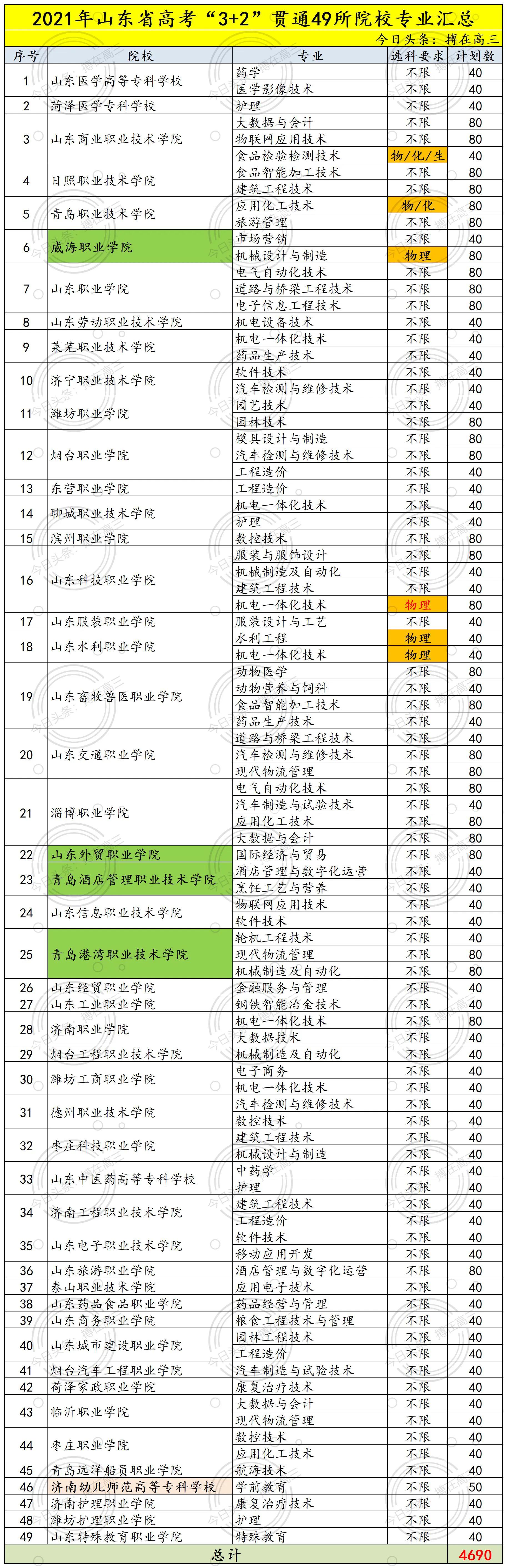 高考分数达本科线却无缘本科？深度解读“3+2”贯通招生模式