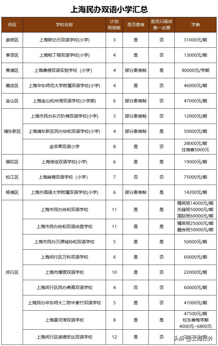 盘点当红炸子鸡：上海民办双语小学招生计划及学费