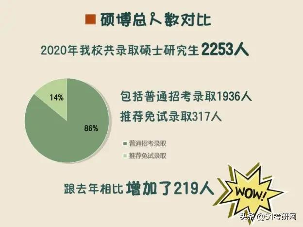 帝都最好考的211，新增两个硕士点，历年报录比4:1，好考专业挺多